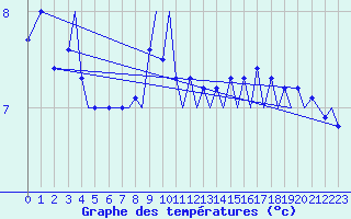 Courbe de tempratures pour Platform K14-fa-1c Sea