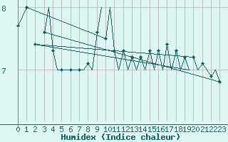 Courbe de l'humidex pour Platform K14-fa-1c Sea