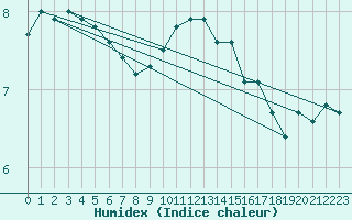 Courbe de l'humidex pour Kocaeli