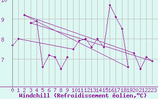 Courbe du refroidissement olien pour Dijon / Longvic (21)