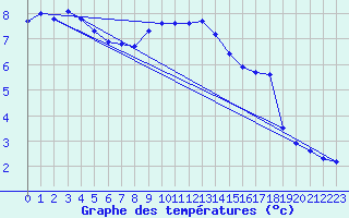 Courbe de tempratures pour Boulc (26)