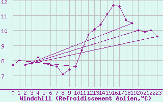 Courbe du refroidissement olien pour Troyes (10)