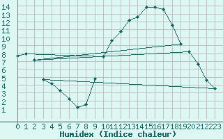 Courbe de l'humidex pour Bziers Cap d'Agde (34)