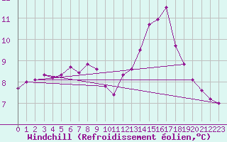 Courbe du refroidissement olien pour Sainte-Ouenne (79)