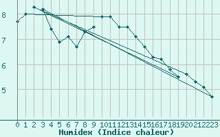 Courbe de l'humidex pour Faaroesund-Ar