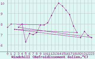 Courbe du refroidissement olien pour Valley