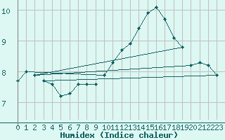 Courbe de l'humidex pour Chevru (77)