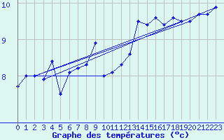 Courbe de tempratures pour Ile de Batz (29)