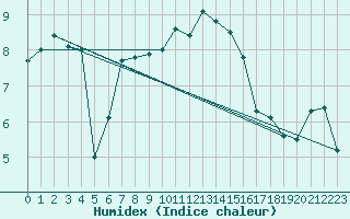 Courbe de l'humidex pour Plymouth (UK)