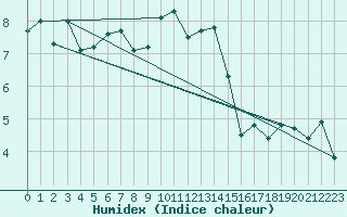 Courbe de l'humidex pour Toulouse-Blagnac (31)