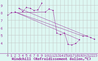 Courbe du refroidissement olien pour Crest (26)