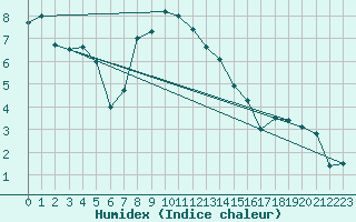 Courbe de l'humidex pour La Fretaz (Sw)