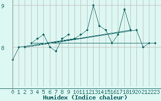 Courbe de l'humidex pour la bouée 62164