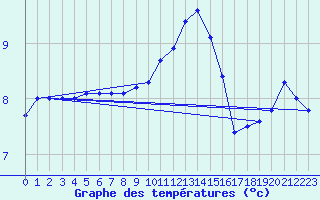 Courbe de tempratures pour Crosby
