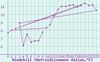 Courbe du refroidissement olien pour Pontoise - Cormeilles (95)