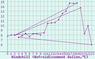 Courbe du refroidissement olien pour Mont-de-Marsan (40)