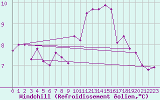 Courbe du refroidissement olien pour Kenley