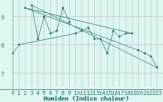 Courbe de l'humidex pour Bo I Vesteralen