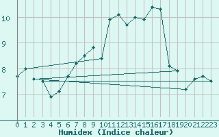 Courbe de l'humidex pour Deuselbach