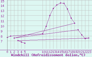 Courbe du refroidissement olien pour Vias (34)