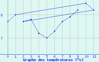 Courbe de tempratures pour Skrova Fyr