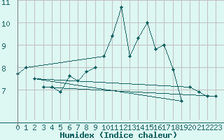 Courbe de l'humidex pour Guetsch