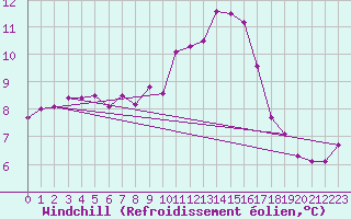 Courbe du refroidissement olien pour Coburg