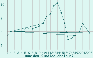Courbe de l'humidex pour Crosby