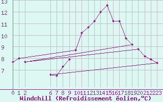 Courbe du refroidissement olien pour Colmar-Ouest (68)