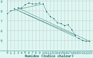 Courbe de l'humidex pour Leeds Bradford