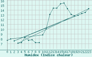 Courbe de l'humidex pour Berson (33)