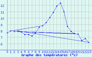 Courbe de tempratures pour Bad Salzuflen