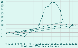 Courbe de l'humidex pour Somosierra