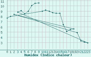 Courbe de l'humidex pour Roches Point