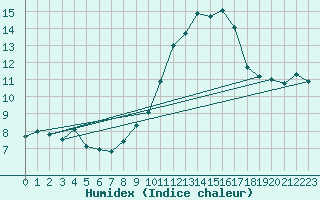 Courbe de l'humidex pour Cap Cpet (83)