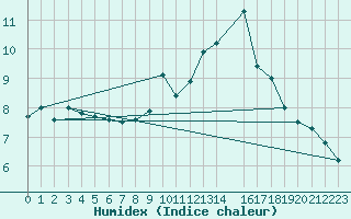 Courbe de l'humidex pour Harburg