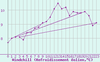 Courbe du refroidissement olien pour Brest (29)
