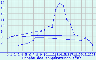 Courbe de tempratures pour Sermange-Erzange (57)