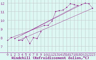Courbe du refroidissement olien pour Rouen (76)