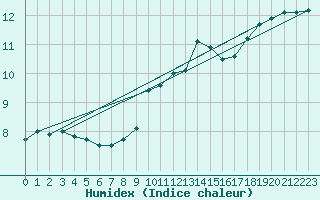 Courbe de l'humidex pour Dundrennan