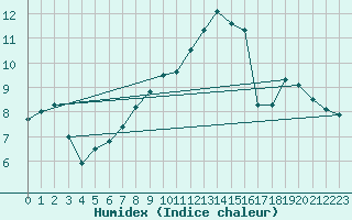 Courbe de l'humidex pour Kleine-Brogel (Be)