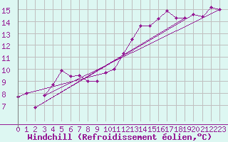 Courbe du refroidissement olien pour Ontinyent (Esp)