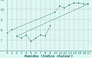 Courbe de l'humidex pour Le Chevril - Nivose (73)