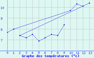 Courbe de tempratures pour Le Chevril - Nivose (73)