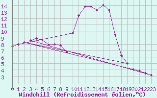 Courbe du refroidissement olien pour Reims-Prunay (51)
