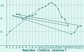 Courbe de l'humidex pour Emden-Koenigspolder