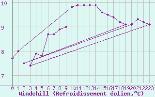 Courbe du refroidissement olien pour Chteau-Chinon (58)