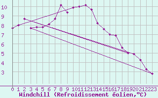 Courbe du refroidissement olien pour Tarnow