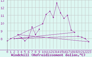 Courbe du refroidissement olien pour Straubing