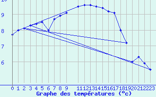 Courbe de tempratures pour Crnomelj